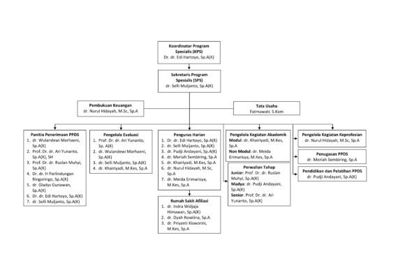 Struktur Organisasi Program Pendidikan Dokter Spesial 9158